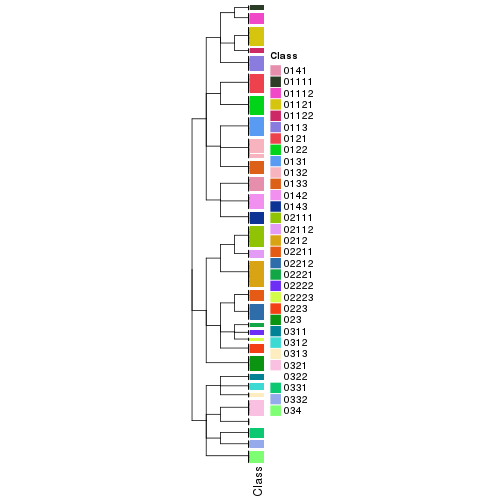 plot of chunk tab-collect-classes-from-hierarchical-partition-2