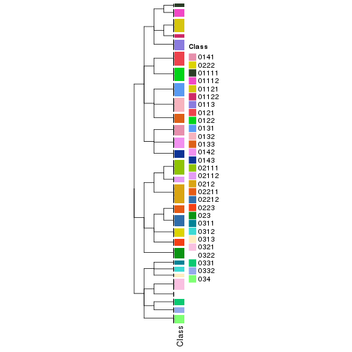 plot of chunk tab-collect-classes-from-hierarchical-partition-3