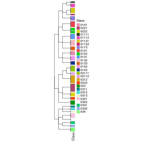 plot of chunk tab-collect-classes-from-hierarchical-partition-4