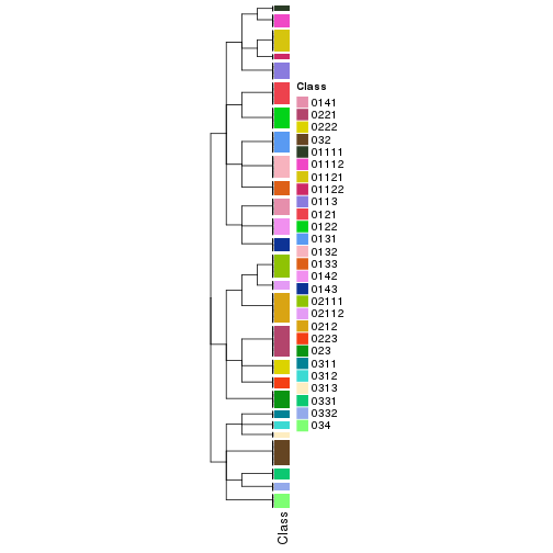 plot of chunk tab-collect-classes-from-hierarchical-partition-5