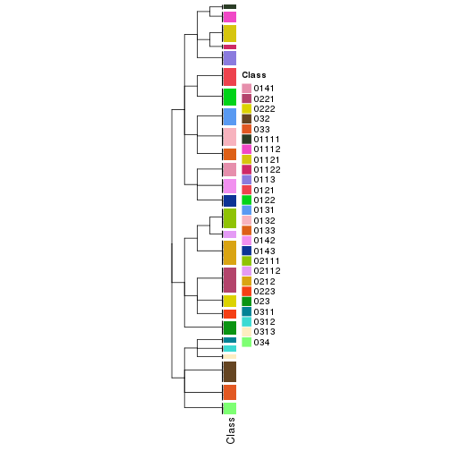 plot of chunk tab-collect-classes-from-hierarchical-partition-6