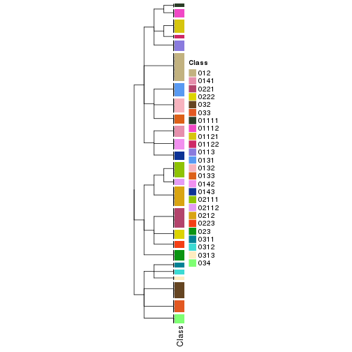 plot of chunk tab-collect-classes-from-hierarchical-partition-7