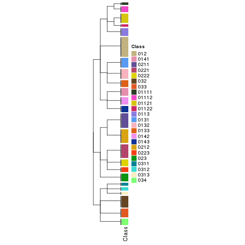 plot of chunk tab-collect-classes-from-hierarchical-partition-8