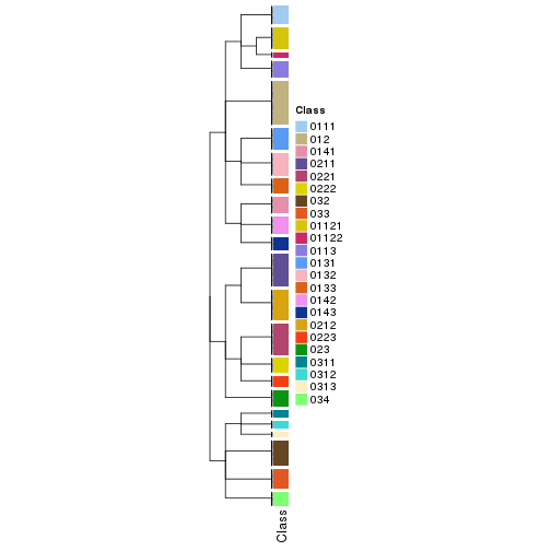 plot of chunk tab-collect-classes-from-hierarchical-partition-9