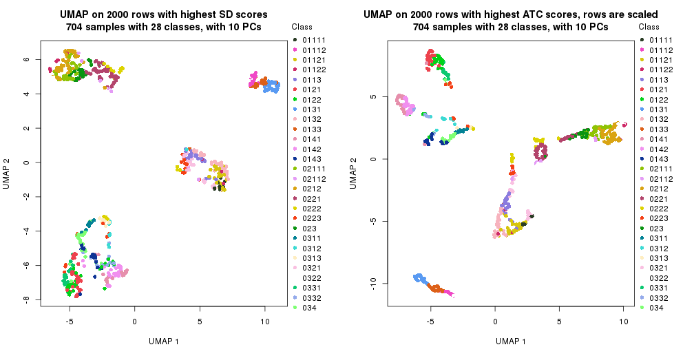 plot of chunk tab-dimension-reduction-by-depth-4