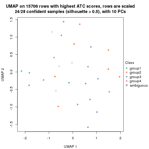 plot of chunk tab-node-0141-dimension-reduction-3