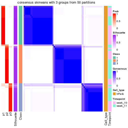 plot of chunk tab-node-0231-consensus-heatmap-2