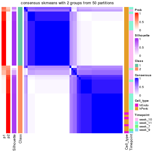 plot of chunk tab-node-0232-consensus-heatmap-1