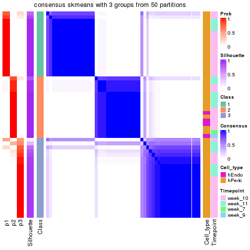 plot of chunk tab-node-0232-consensus-heatmap-2