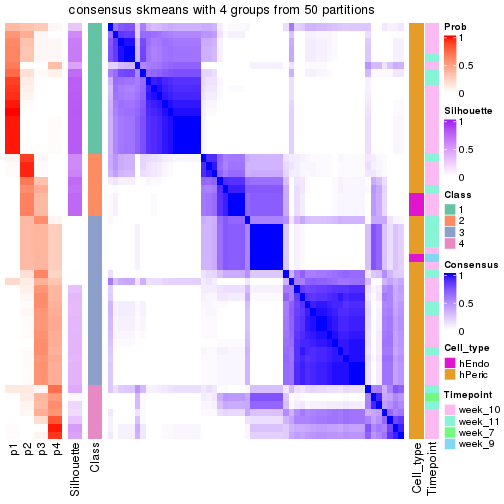 plot of chunk tab-node-0232-consensus-heatmap-3