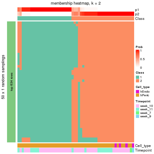 plot of chunk tab-node-0232-membership-heatmap-1