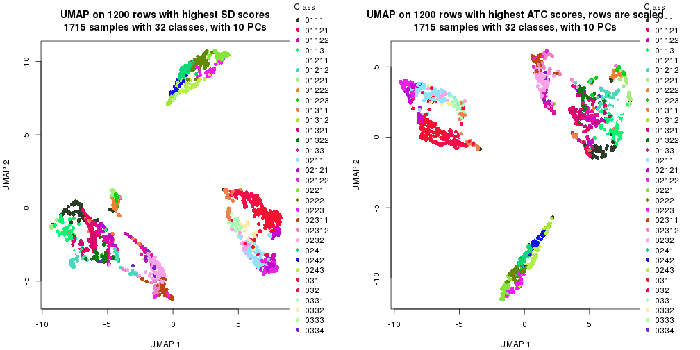 plot of chunk tab-dimension-reduction-by-depth-1