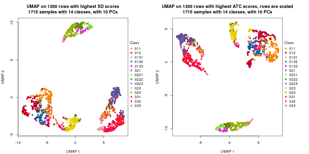 plot of chunk tab-dimension-reduction-by-depth-14