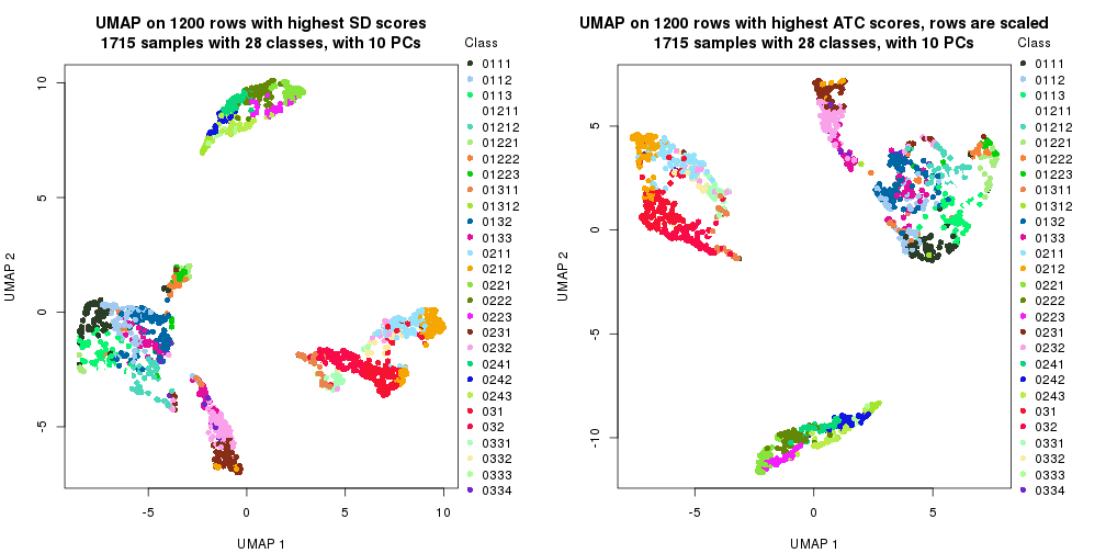 plot of chunk tab-dimension-reduction-by-depth-5