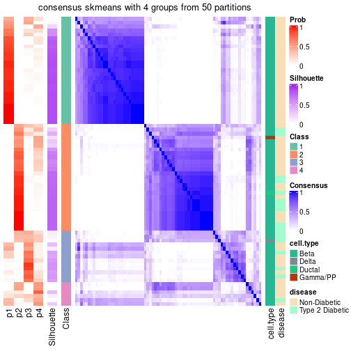 plot of chunk tab-node-0111-consensus-heatmap-3