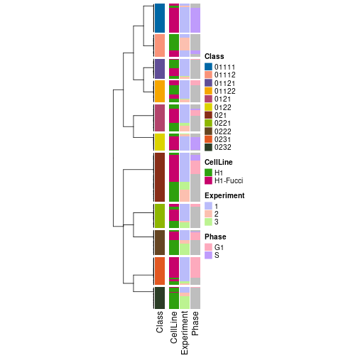 plot of chunk tab-collect-classes-from-hierarchical-partition-1