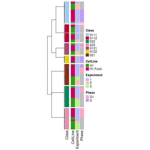 plot of chunk tab-collect-classes-from-hierarchical-partition-5