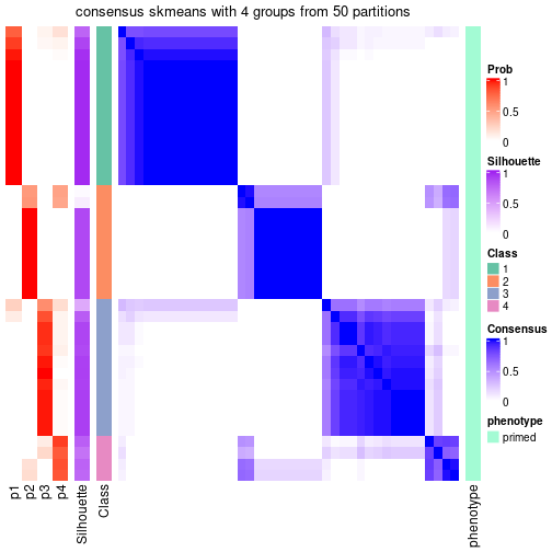 plot of chunk tab-node-0123-consensus-heatmap-3