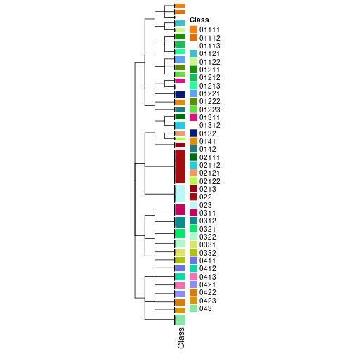 plot of chunk tab-collect-classes-from-hierarchical-partition-1