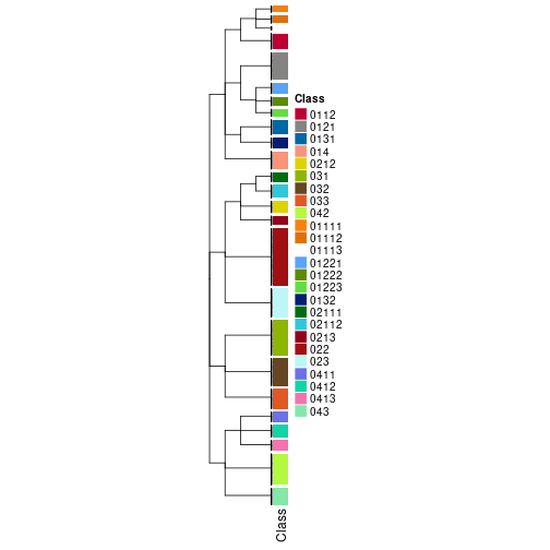 plot of chunk tab-collect-classes-from-hierarchical-partition-10