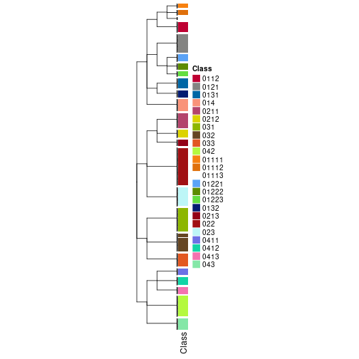 plot of chunk tab-collect-classes-from-hierarchical-partition-11