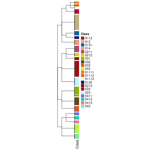 plot of chunk tab-collect-classes-from-hierarchical-partition-12