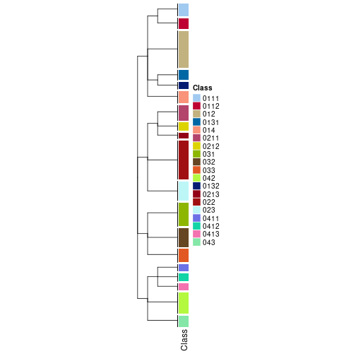 plot of chunk tab-collect-classes-from-hierarchical-partition-14