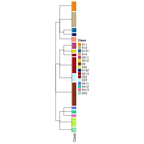 plot of chunk tab-collect-classes-from-hierarchical-partition-16