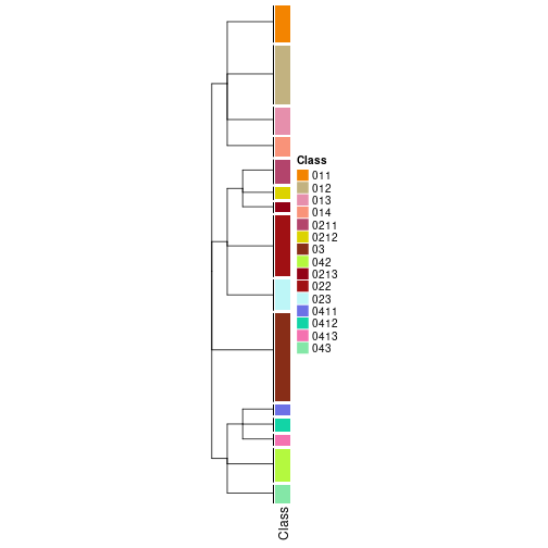 plot of chunk tab-collect-classes-from-hierarchical-partition-17