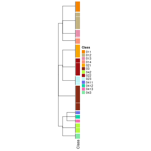 plot of chunk tab-collect-classes-from-hierarchical-partition-18