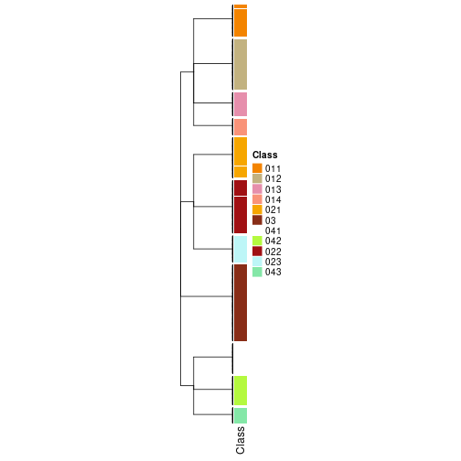 plot of chunk tab-collect-classes-from-hierarchical-partition-19