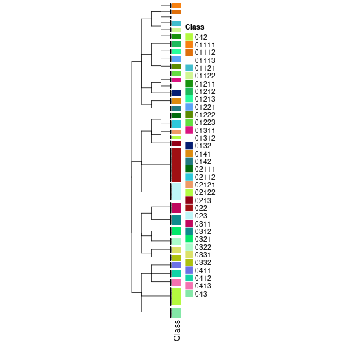 plot of chunk tab-collect-classes-from-hierarchical-partition-2