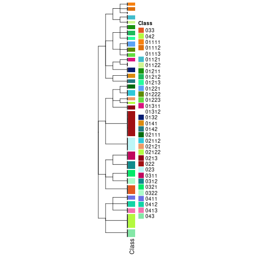 plot of chunk tab-collect-classes-from-hierarchical-partition-3