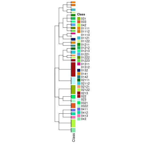 plot of chunk tab-collect-classes-from-hierarchical-partition-4