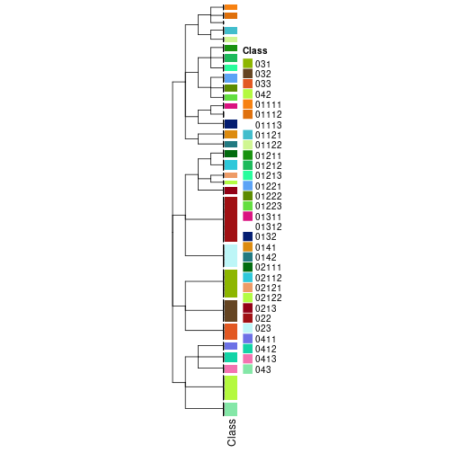 plot of chunk tab-collect-classes-from-hierarchical-partition-5