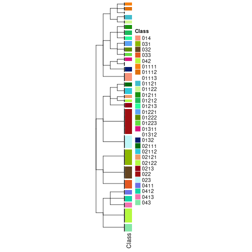 plot of chunk tab-collect-classes-from-hierarchical-partition-6