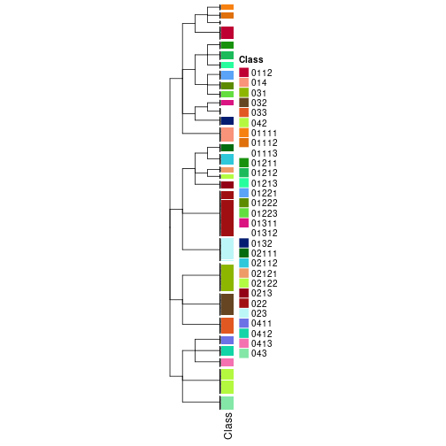 plot of chunk tab-collect-classes-from-hierarchical-partition-7