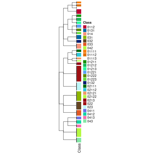 plot of chunk tab-collect-classes-from-hierarchical-partition-8