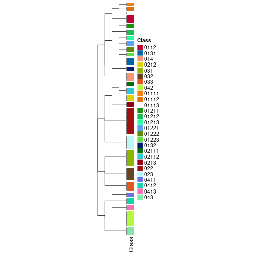 plot of chunk tab-collect-classes-from-hierarchical-partition-9