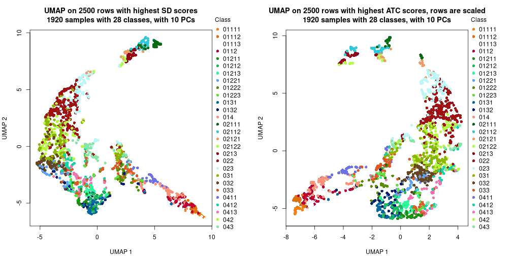 plot of chunk tab-dimension-reduction-by-depth-8