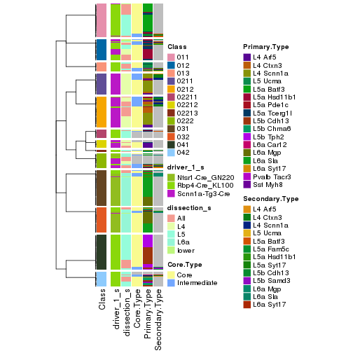 plot of chunk tab-collect-classes-from-hierarchical-partition-1