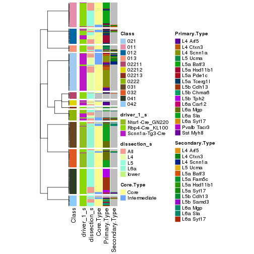 plot of chunk tab-collect-classes-from-hierarchical-partition-2