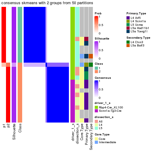 plot of chunk tab-node-0221-consensus-heatmap-1