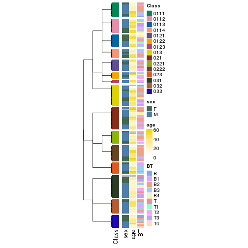 plot of chunk tab-collect-classes-from-hierarchical-partition-1