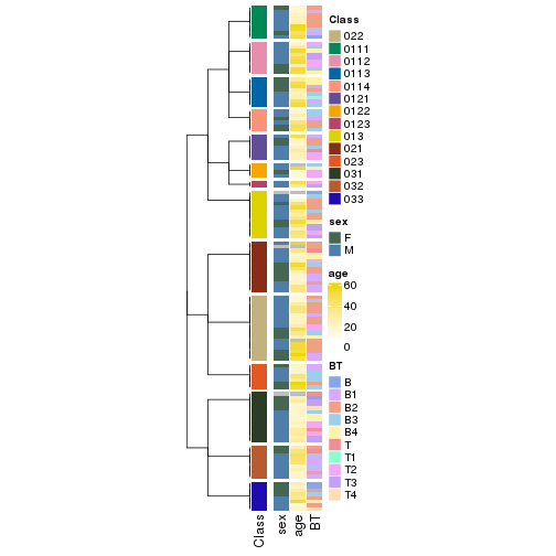 plot of chunk tab-collect-classes-from-hierarchical-partition-2