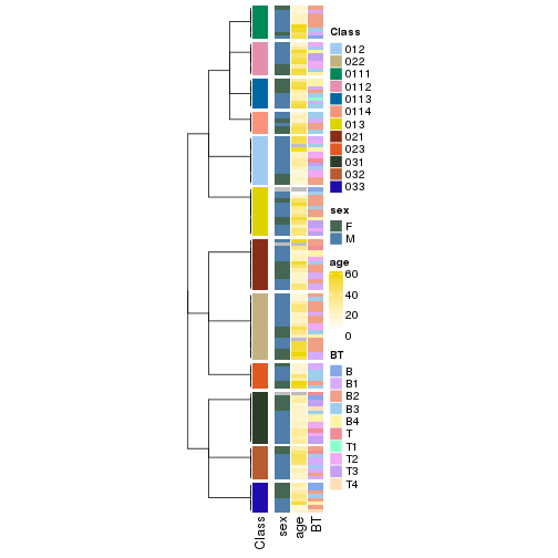 plot of chunk tab-collect-classes-from-hierarchical-partition-3