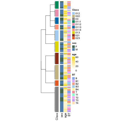 plot of chunk tab-collect-classes-from-hierarchical-partition-4