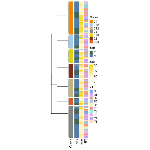 plot of chunk tab-collect-classes-from-hierarchical-partition-5