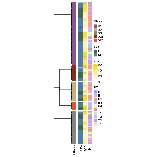 plot of chunk tab-collect-classes-from-hierarchical-partition-6