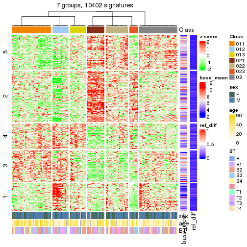 plot of chunk tab-get-signatures-from-hierarchical-partition-5